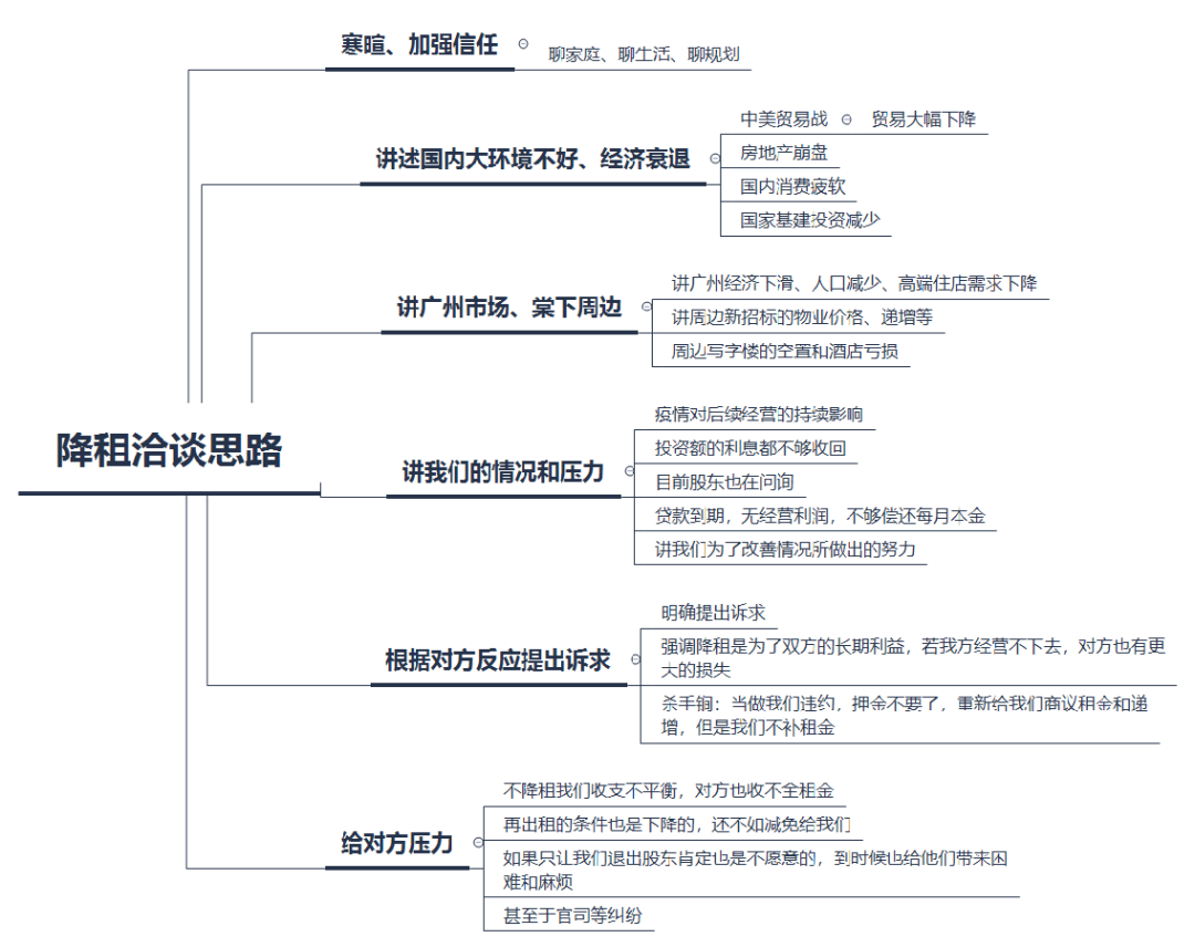 【三板斧第二十一期】如何与业主谈降租及承租条件调整分享 - 图4