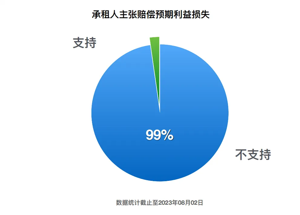 课堂笔记丨物业租赁纠纷处理和工改路径及模式 - 图21