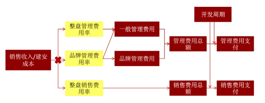 课堂笔记丨地产投资实务与拿地决策、投资测算及法律风险规避 - 图22