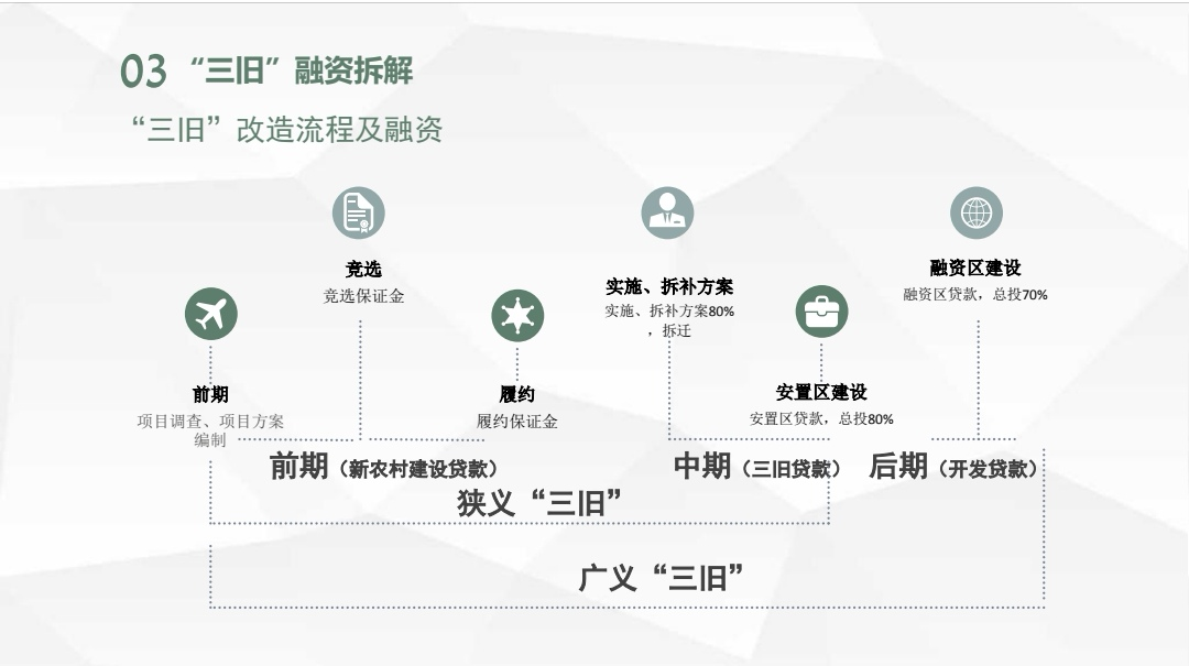 学加线上分享:浅谈“三旧”融资! - 图11