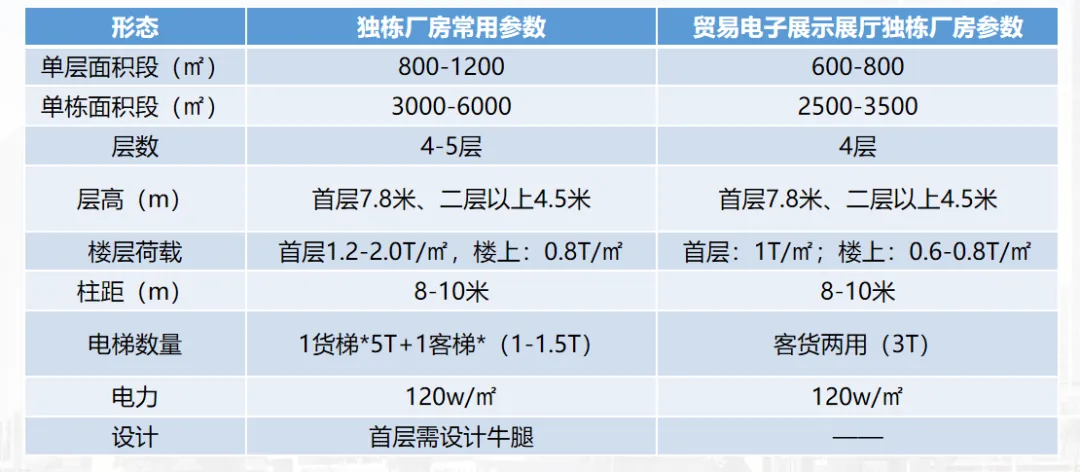 课堂笔记丨园区改造的建筑规划&厂房园区定位/规划/销售 - 图39