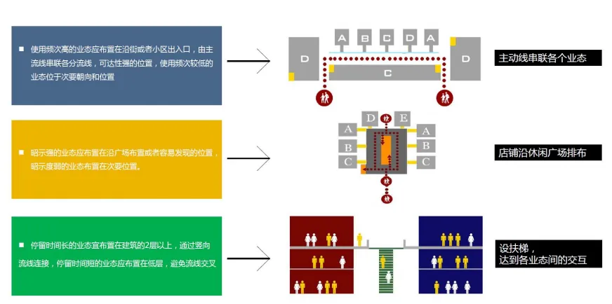 学加课堂笔记丨社区商业及创新业态设计要点 - 图45