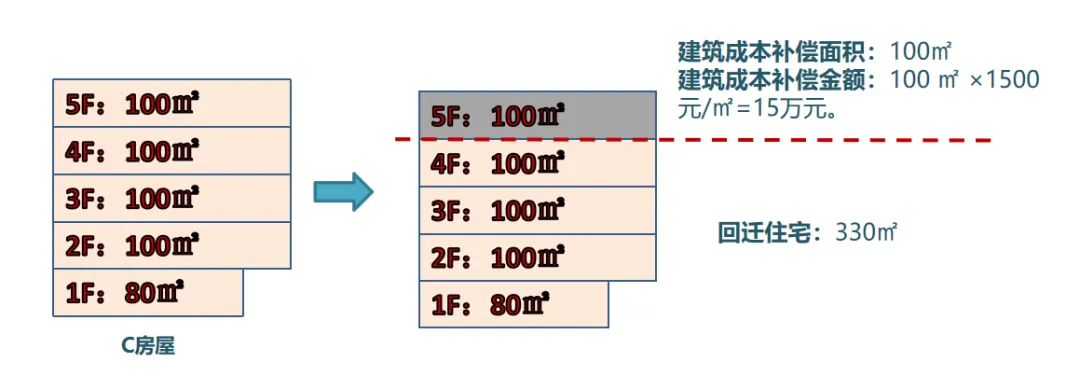 学加课堂笔记丨城市更新中旧村改造的经济逻辑与投资测算＆广州市旧村更新改造项目拆补方案 - 图37