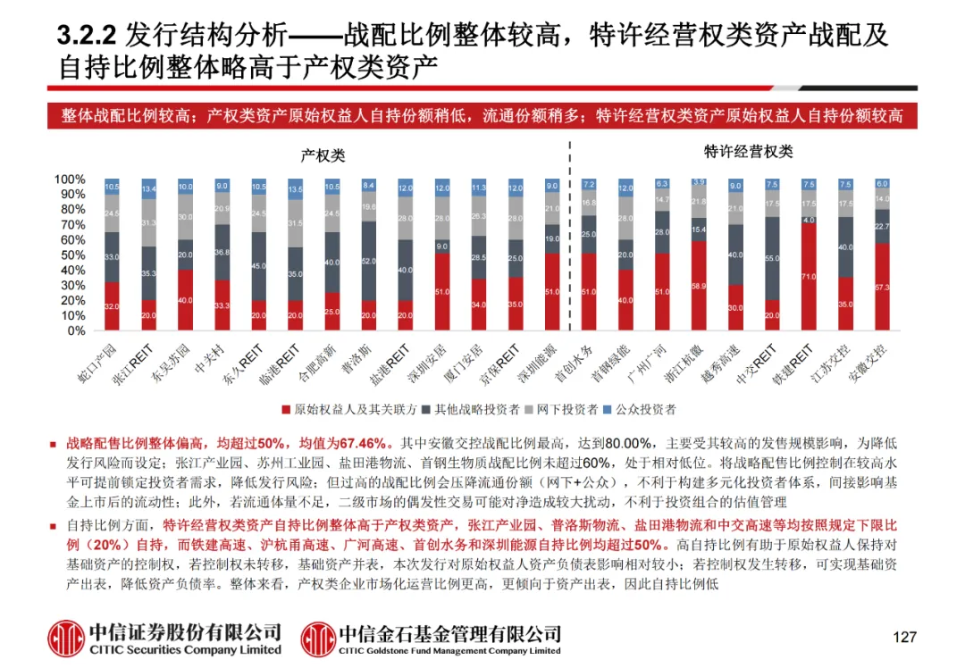 学员线上分享丨公募REITs的“势”与“数” - 图139
