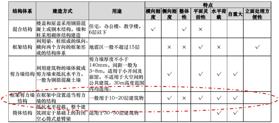 课堂笔记丨建筑设计的成本控制 - 图3