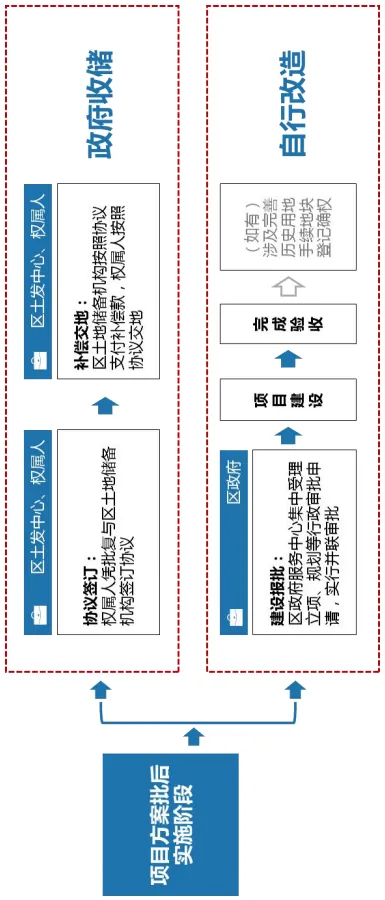广州市“工改”市场趋势与利益要点(国有M1与M2用地) - 图6