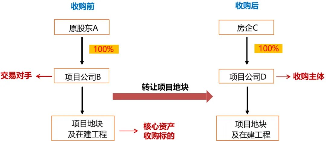 课堂笔记丨地产投资实务与拿地决策、投资测算及法律风险规避 - 图44