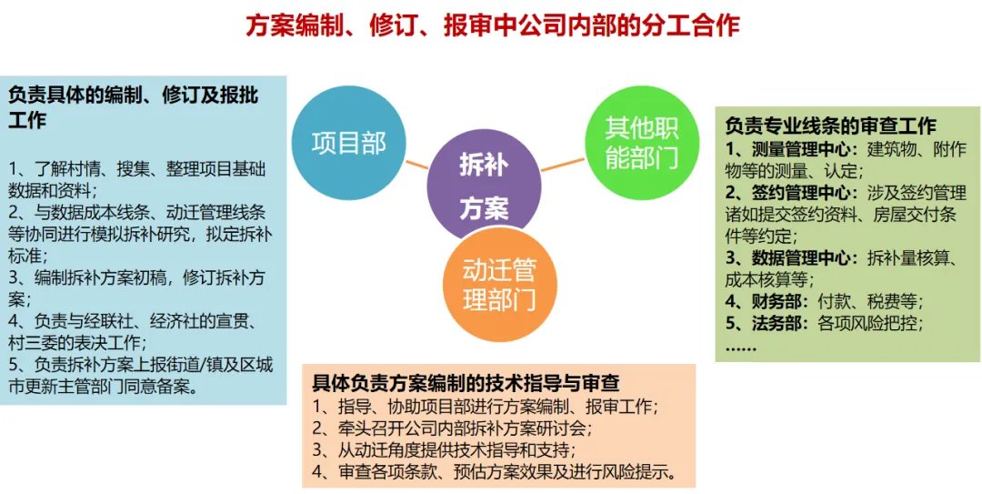 学加课堂笔记丨城市更新中旧村改造的经济逻辑与投资测算&广州市旧村更新改造项目拆补方案 - 图67