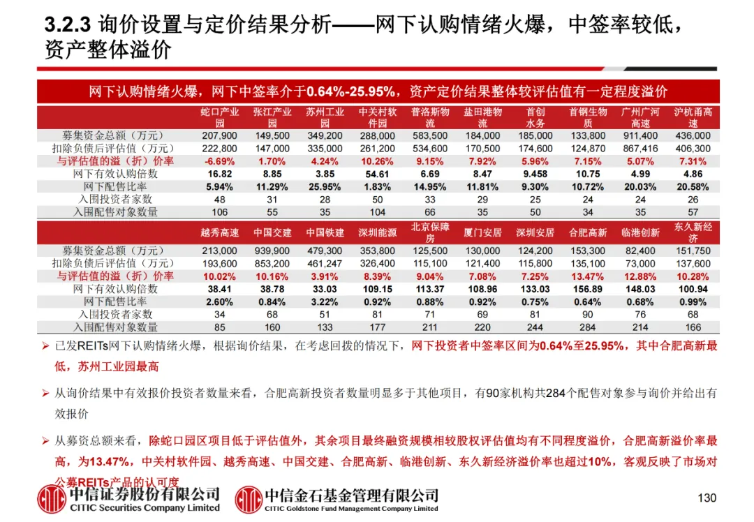 学员线上分享丨公募REITs的“势”与“数” - 图142