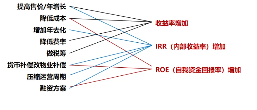 课堂笔记丨地产投资实务与拿地决策、投资测算及法律风险规避 - 图32