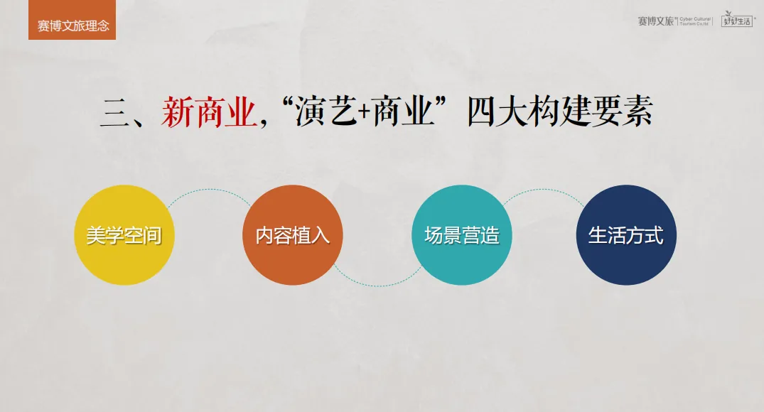课堂笔记:主题文旅商业街区运营 - 图40