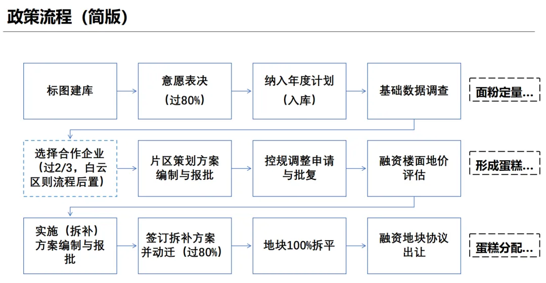 学加课堂笔记丨城市更新中旧村改造的经济逻辑与投资测算&广州市旧村更新改造项目拆补方案 - 图6