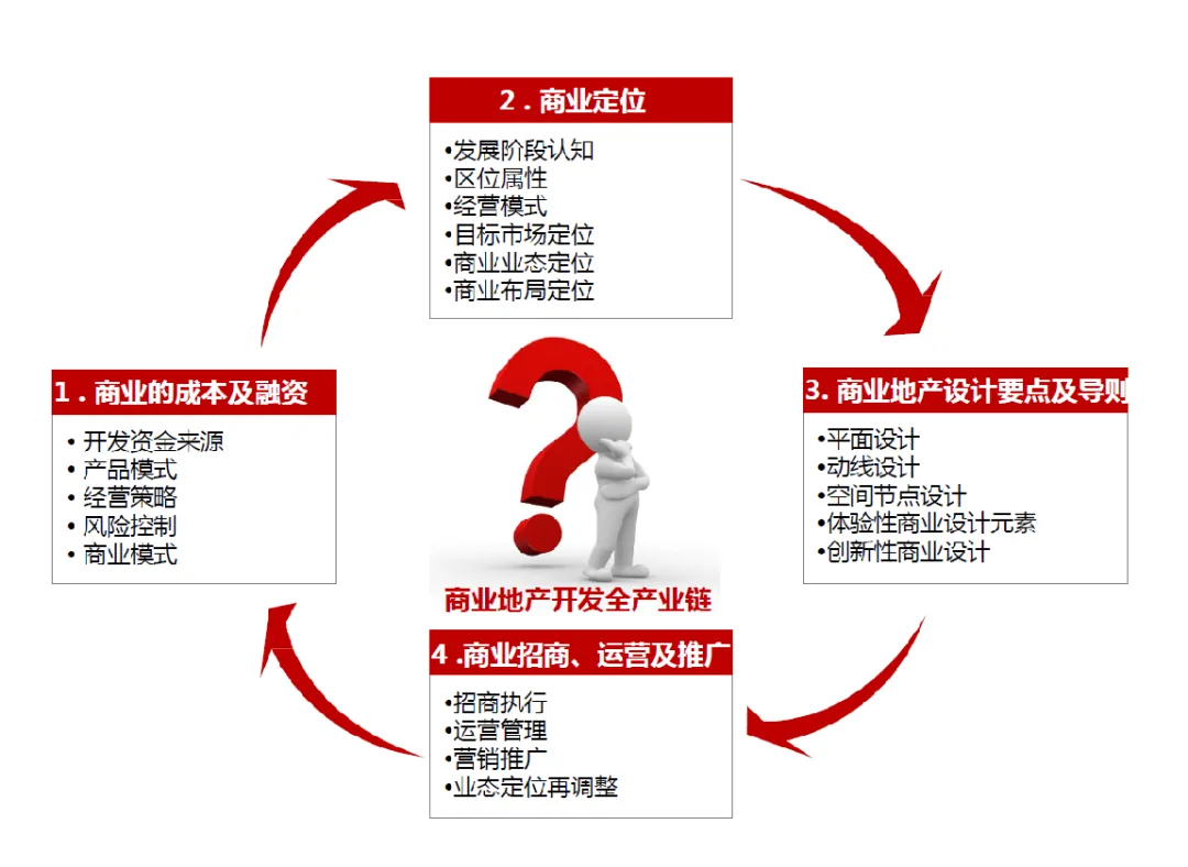 学加课堂笔记丨社区商业及创新业态设计要点 - 图15