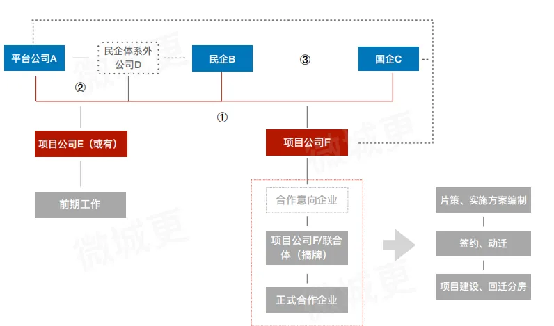 学加主题沙龙 | 旧改平台公司与国企合作的破局之道 - 图30