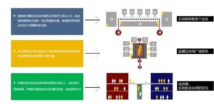 课堂笔记丨社区商业课程及创新业态设计要点 - 图13