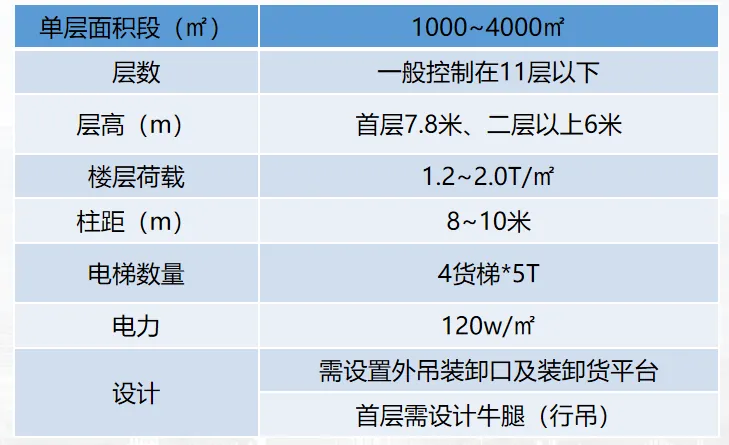 课堂笔记丨园区改造的建筑规划&厂房园区定位/规划/销售 - 图40