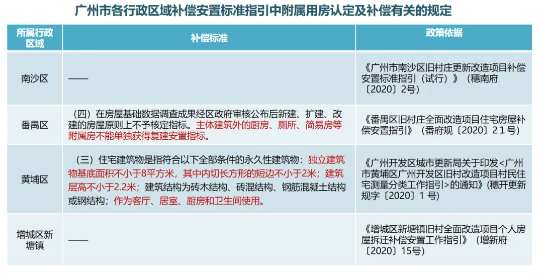 学加课堂笔记丨城市更新中旧村改造的经济逻辑与投资测算&广州市旧村更新改造项目拆补方案 - 图50