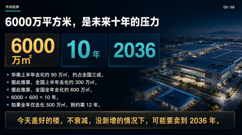 6000万平米库存压顶,园区怎么活?上午学运营,下午学招商,一天搞定! - 图10