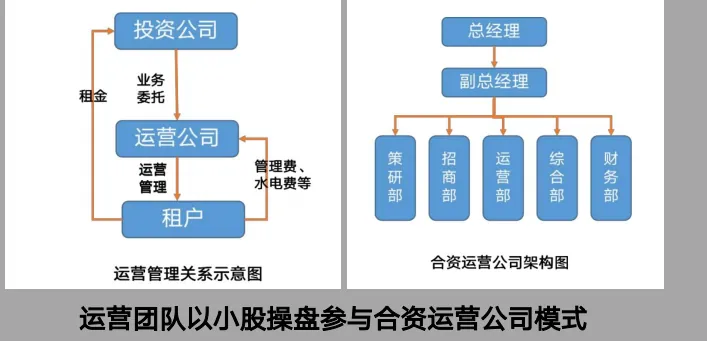 主题分享:区位条件不佳的老旧物流园区如何成为优质物业资产? - 图20