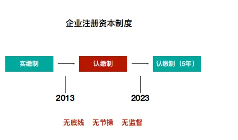 【三板斧第十期】你必须要了解的新公司法修改的十件事！ - 图5