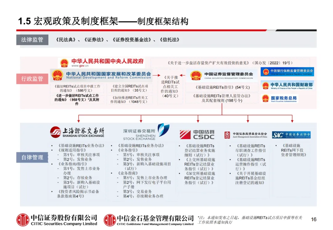 学员线上分享丨公募REITs的“势”与“数” - 图28