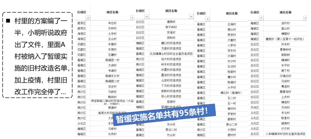 学加课堂笔记丨城市更新中旧村改造的经济逻辑与投资测算＆广州市旧村更新改造项目拆补方案 - 图28